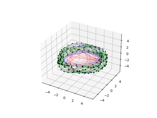 Gala orbit